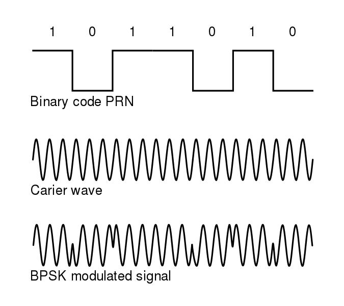 phase shift keying modulation and demodulation