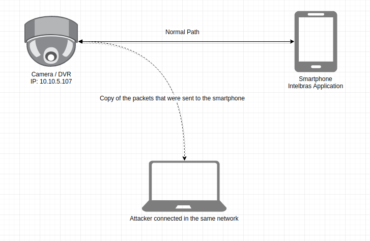 Passive Packet Reception (One-way)